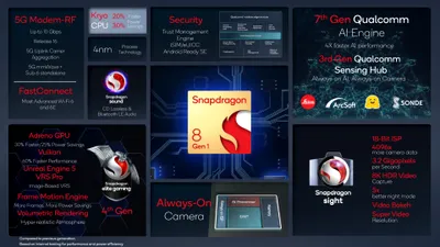 Care sunt primele telefoane confirmate cu Snapdragon 8 Gen 1. Lista oficială