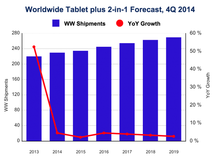 Gama iPad, desemnată ˝veriga slabă˝ în prognozele IDC privind vânzările de tablete