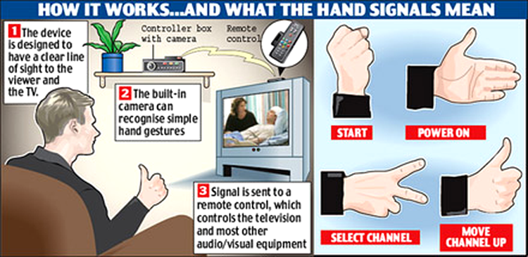 TV Gesture