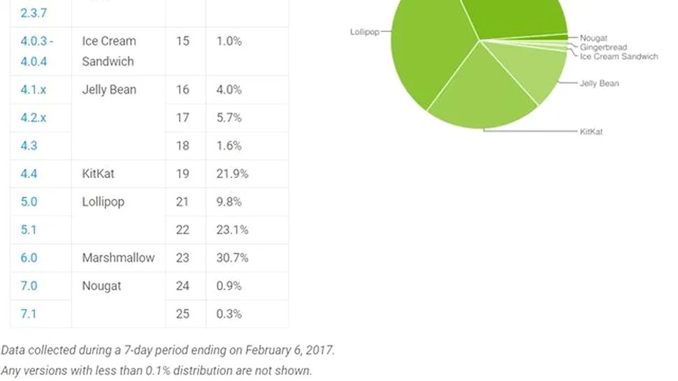 Android în februarie 2017: Nougat nu mai este pe primul loc. Lollipop este cea mai populară versiune