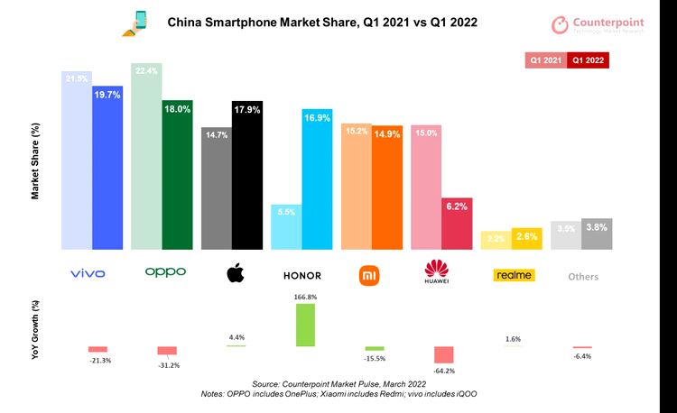 China Smartphone sales Q1 2022 counterpoint