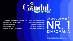 Gandul, cel mai citit site din România. Locul 1 între publicațiile quality. Gandul Media Network conduce clasamentul în rândurile grupurilor de presă, la nivel național