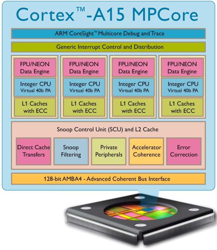 ARM Cortex A-15