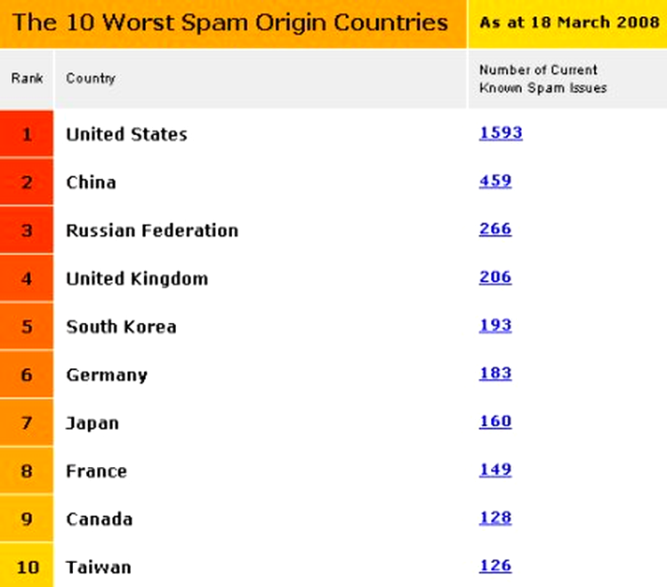 Top 10 al celor celor mai importante tari ca origine a SPAM-ului
