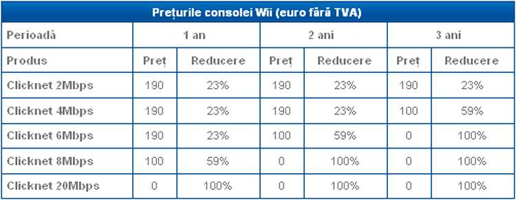 ClickNet + Wii