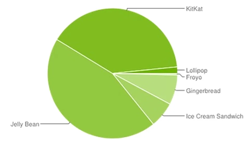 Lollipop intră pe lista celor mai utilizate variante de Android