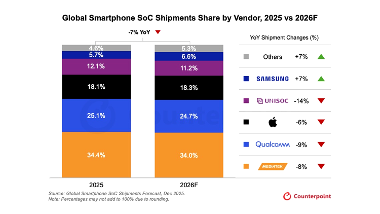 SoC Shipments