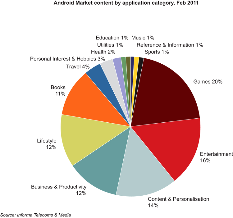 Categorii Android Market