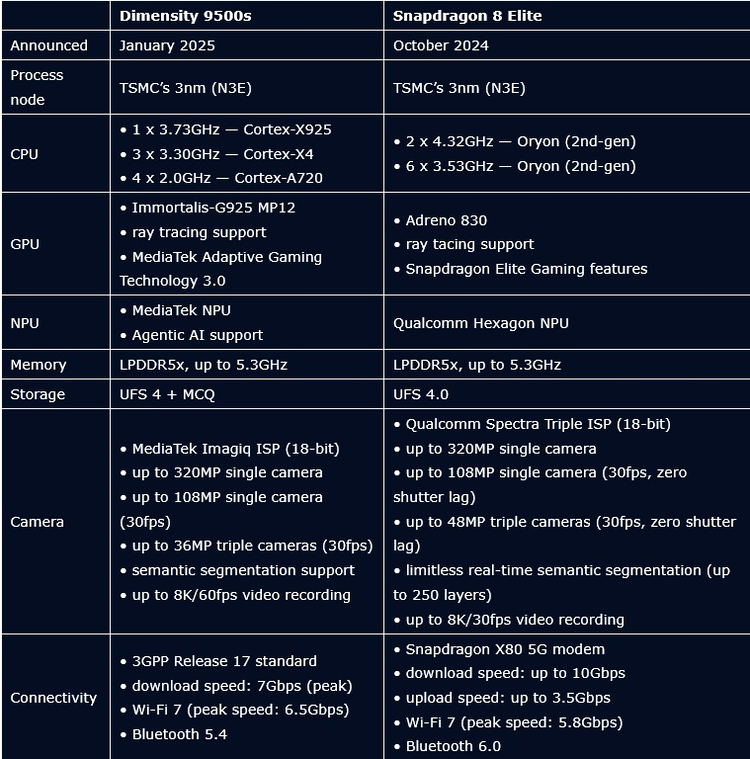 Dimensity 9500s vs Snapdragon 8 Elite Benchmarks 