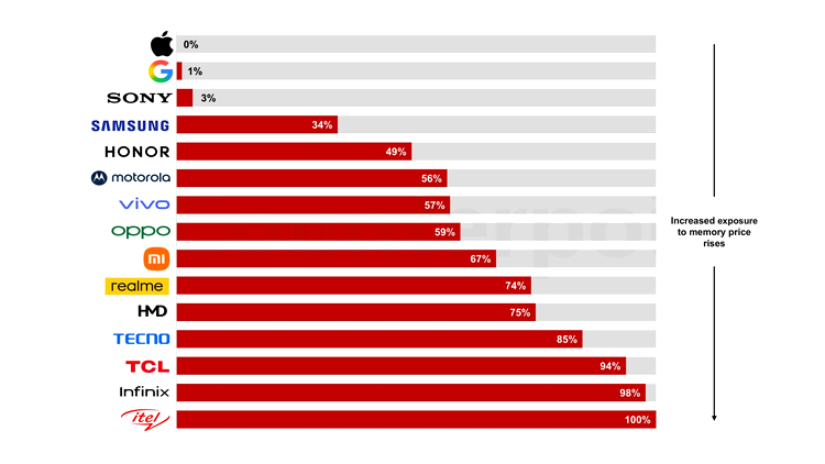 Proportion of European Smartphone Sales Under $250 (wholesale), 2025 