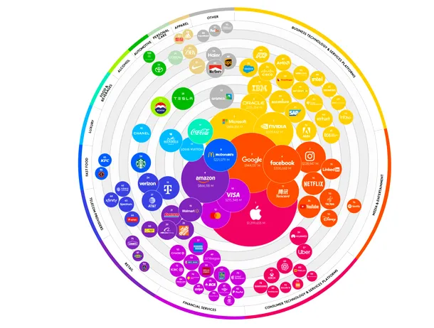Apple, Google și Microsoft conduc clasamentul Kantar al celor mai valoroase brand-uri din lume