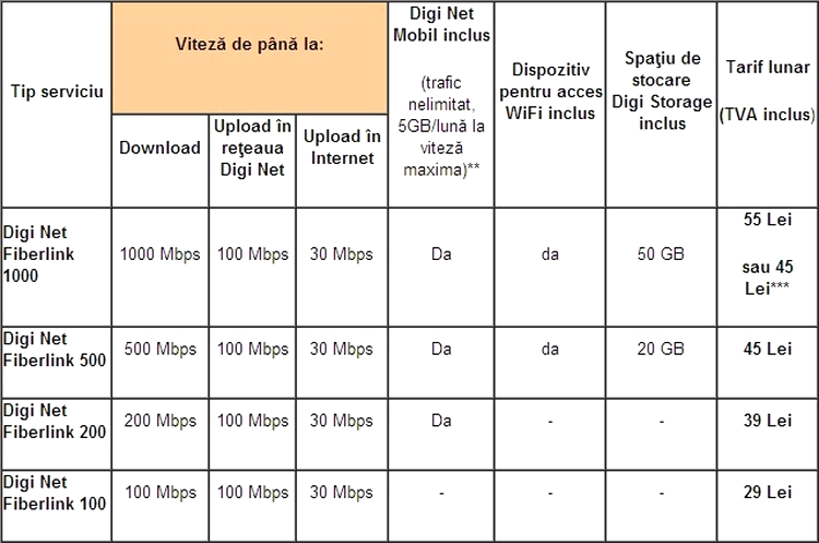*tariful pentru Fiberlink 1000 este 55 Lei (TVA inclus), iar reducerea de 10 Lei (TVA inclus) se aplică pentru abonaţii care au contractat Digi TV Digital şi Digi Tel sau Digi TV Digital şi Digi Mobil din oferta curentă.