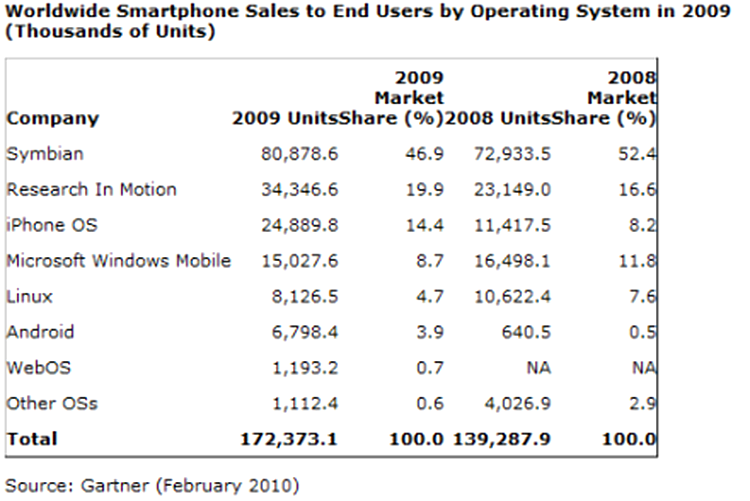Cota de piata sisteme de operare pentru telefoane mobile