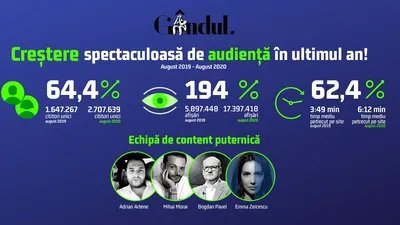 OFICIAL Gandul.ro, rezultate spectaculoase de audiență în ultimul an!