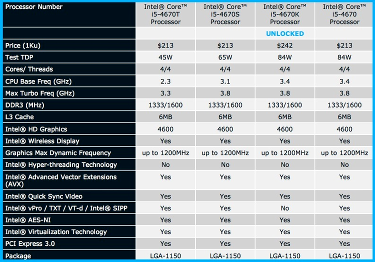 Pentru platforma desktop PC, Intel oferă şase modele de procesoare din gama Core i5, toate quad-core