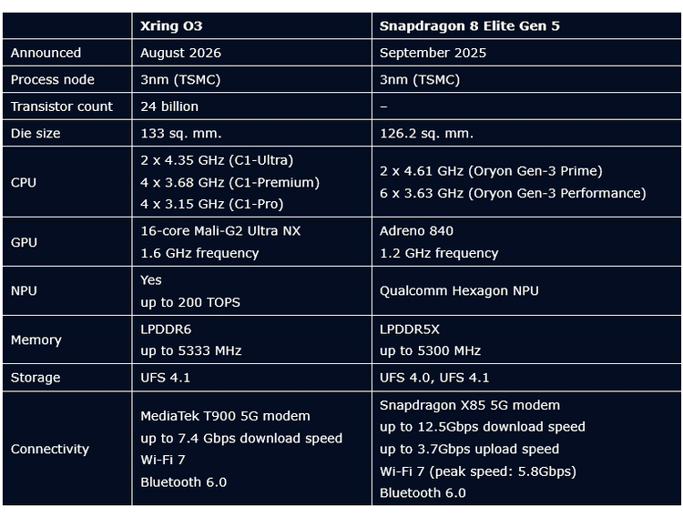 Xring O3 vs Snapdragon 8 Elite Gen 5