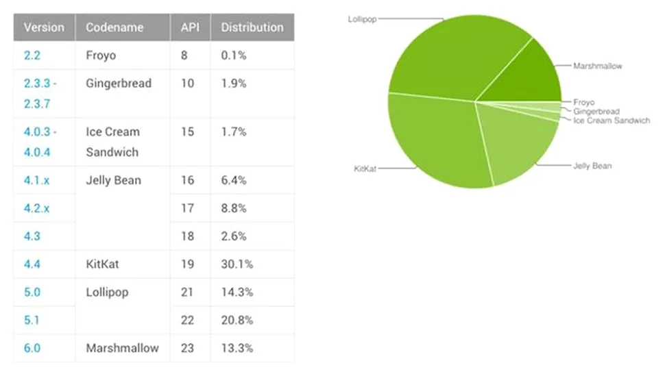 Lollipop e cel mai popular Android. Marshmallow nu a intrat încă nici în top 3