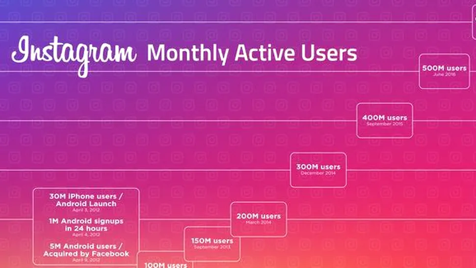 Instagram depăşeşte pragul de 600 de milioane de utilizatori activi