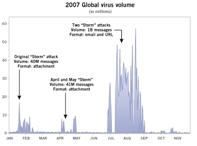 Google virus statistics