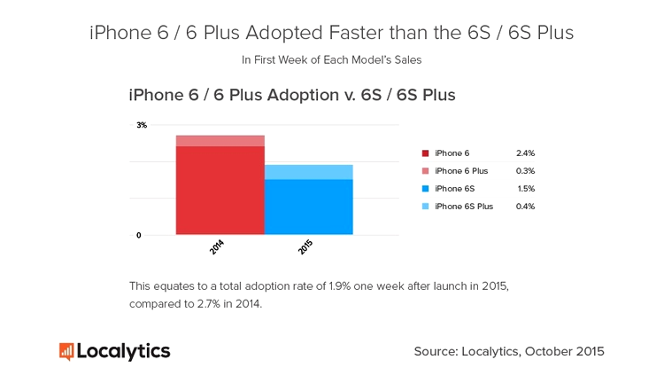 Fanii Apple, mai puţin impresionaţi de telefoane cu ecran mare decât utilizatorii de Android