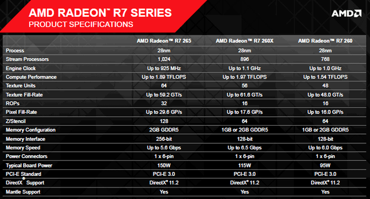 AMD Radeon R7-265 - specificaţii