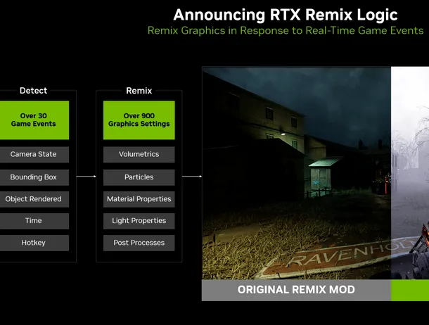 RTX Remix Logic, o platformă de modding pentru efecte dinamice, a fost lansată de NVIDIA