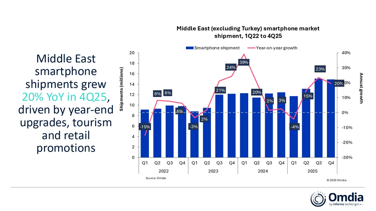 Piața smartphone din Orientul Mijlociu