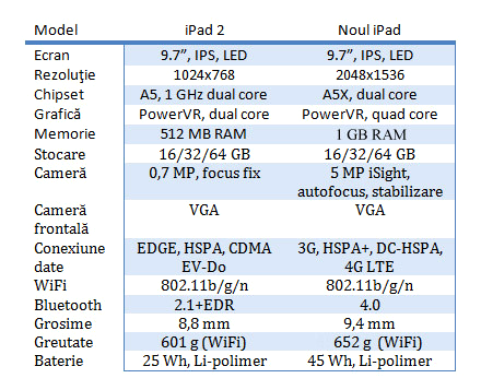 Apple iPad 2 vs noul iPad