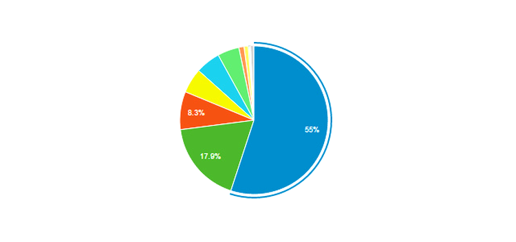 55% din cititorii Go4it au folosit în ultima lună Chrome