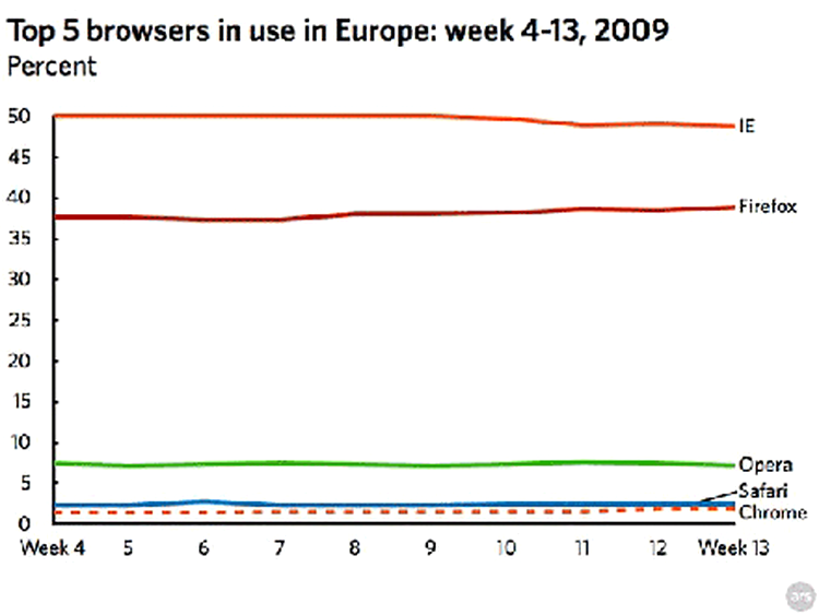 Cota de piata browsere web Europa
