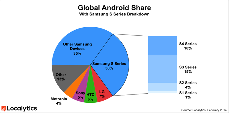 Cotă de piaţă producători Android, februarie 2014