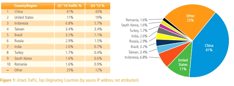 România, pe locul 10 în lume la capitoulul atacuri online