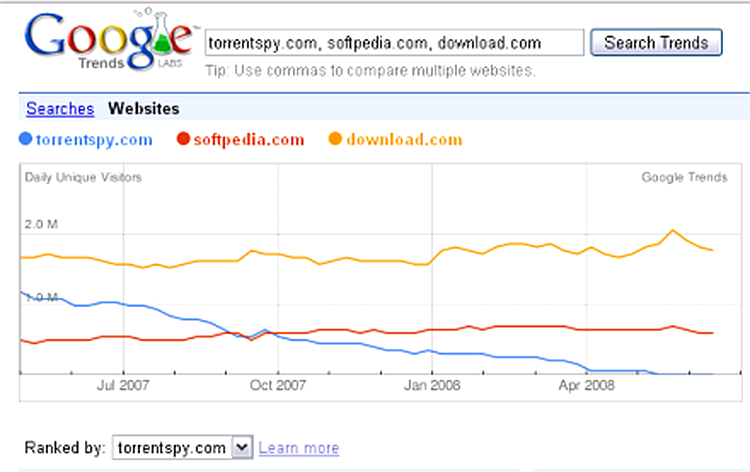 Google Trends for websites