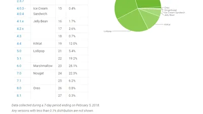 Platforma Android în februarie 2018: Marshmallow este detronat, Oreo continuă ascensiunea lentă