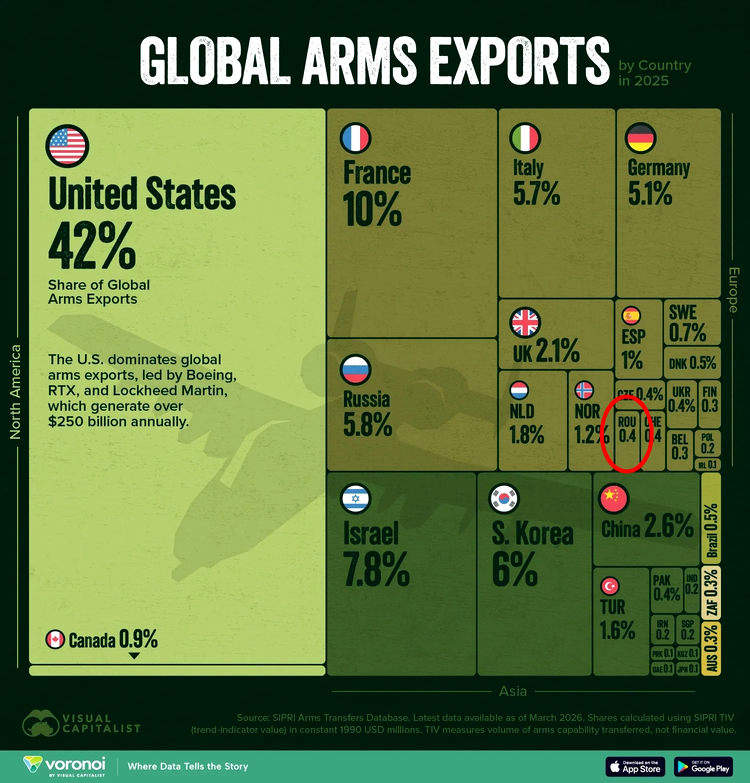 vizualizare cu statele care au exportat cele mai multe arme in 2025, realizata de visual capitalist