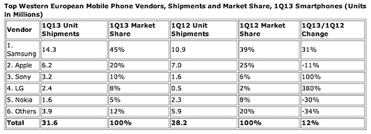 iPhone pierde cotă de piaţă în Europa în favoarea telefoanelor cu Android