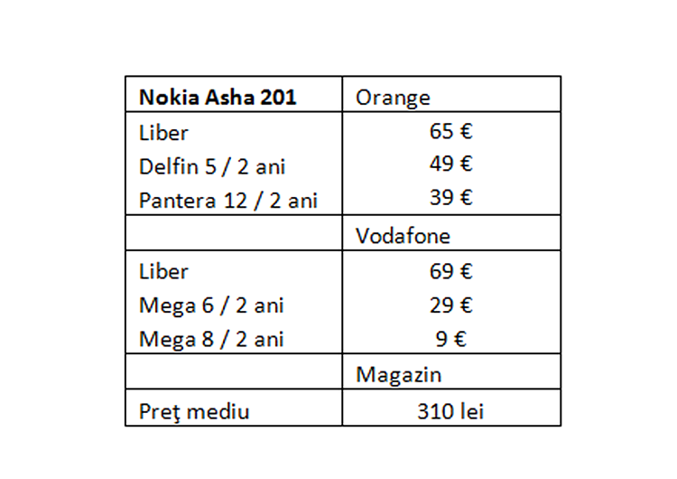 Preţuri pentru Nokia Asha 201