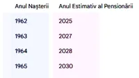 Tabel pensii exclusiv pentru femei | Pe ce dată vei ieși la pensie, în funcție de anul nașterii, după noua lege din România