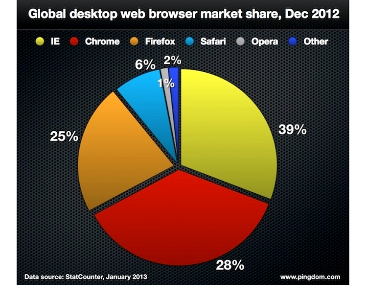 Ponderea browser-elor web folosite pentru navigare pe Internet
