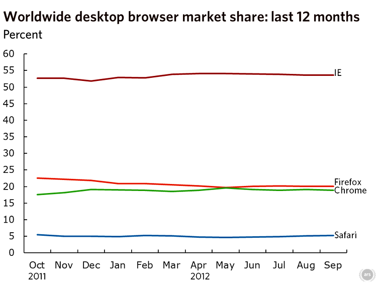 Variaţia cotei de piaţă în ultimele 12 luni, pentru cele mai utilizate browsere web