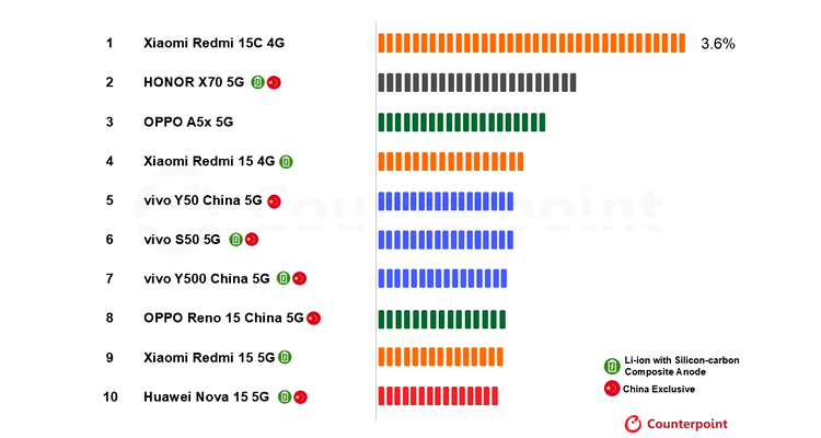 Capacitatea bateriilor 
