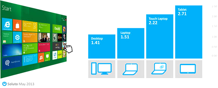 Cât de des folosesc utilizatorii Windows 8 aplicaţii optimizate pentru noua interfaţă modernă