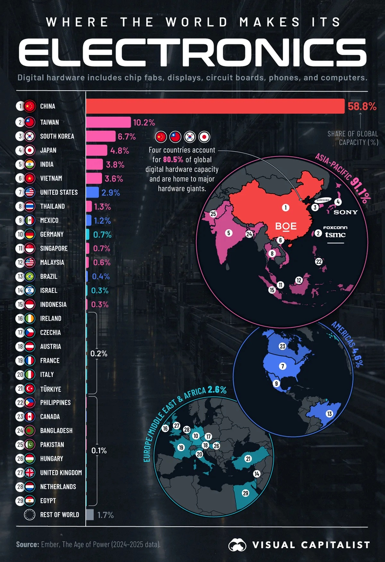 Infografic cu cele mai mari țări producătoare mondiale de electronice. 