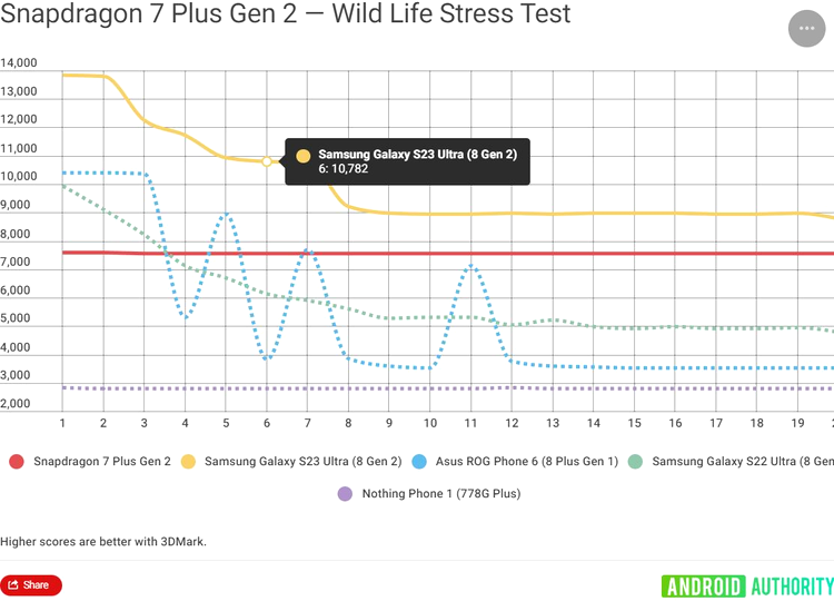 snapdragon 7+ Gen 2 stress test