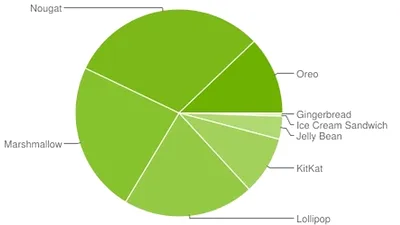 Platforma Android în iulie 2018: Oreo câştigă teren, Nougat este cea mai populară versiune