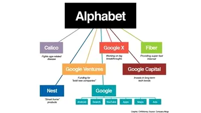 Alphabet este noua mega-companie a fondatorilor Google, Larry Page şi Sergey Brin 