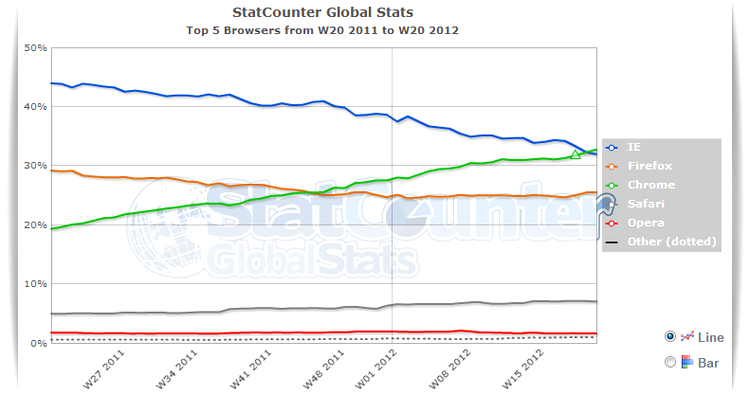 Google Chrome depăşeşte Internet Explorer la numărul de utilizatori