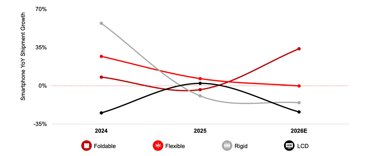 OLED Smartphone Panel