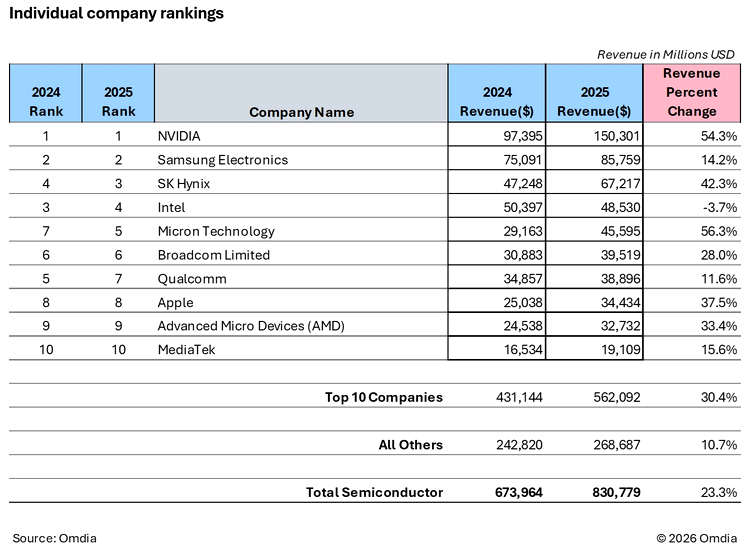Piața semiconductorilor