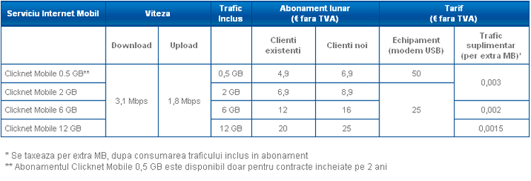 Oferta Romtelecom Clicknet Mobile